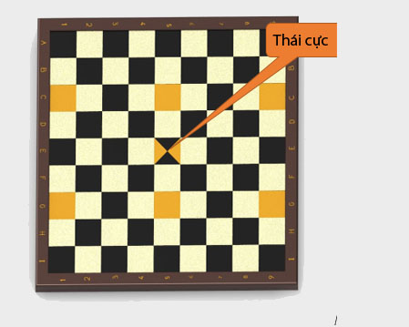 Vị trí thái cực